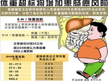 缺乏5种维生素诱发癌症
