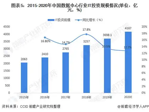 2021年中国数据中心建设数量投资规模与市场需求规模分析市场供需高速增长
