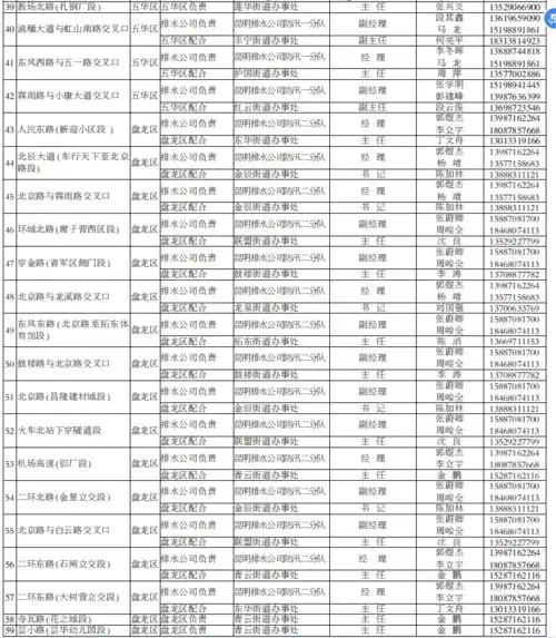 昆明公布205个淹水点责任人电话,汛期淹水就找他们
