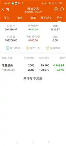 我的成本是100,开盘就跌到94,跌破颈线,20万亏1万2,这如果是真钱我可能早
