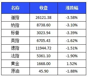 深化医疗保障制度改革路线图确定2月券商业绩大增中概股涨跌互现,唯品会涨逾27
