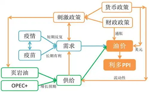 原油需求复苏驱动下,油价上涨仍未结束

