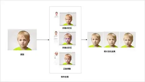 人脸照片活化止步百度大脑活体检测合成图鉴别双重保护个人信息安全
