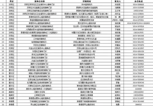 新增本土确诊2丨河北7地最新公布疫苗接种单位电话地址,石家庄承德衡水
