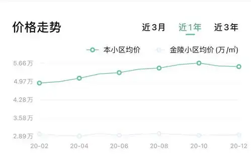 南京这些板块,房价都在跌
