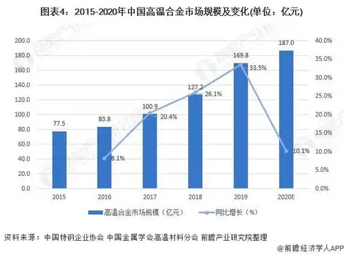 2021年中国高温合金市场现状及发展前景分析下游需求带动市场快速增长
