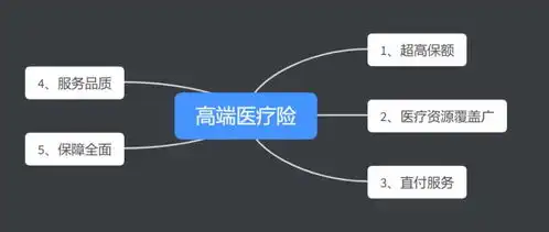 90一文读懂高端医疗保险
