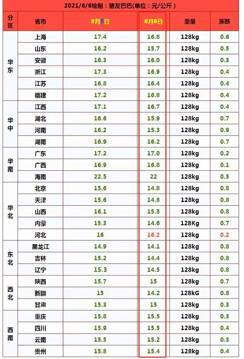 6月6日,猪价跌势加剧,猪肉供需两极分化,猪价8元时代草草了结
