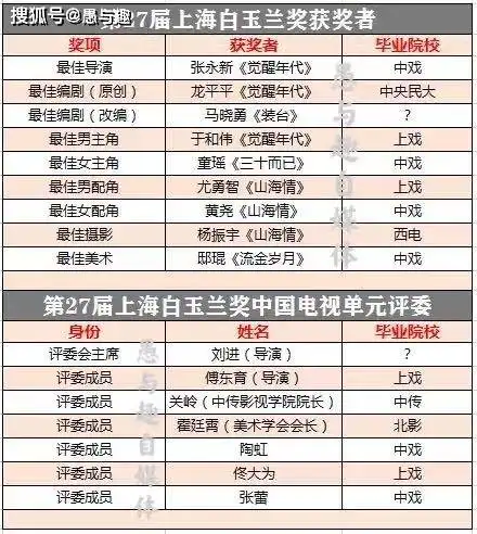 第27届白玉兰奖,视帝视后和男女配角都是毕业于上戏和中戏,无毕业于北影
