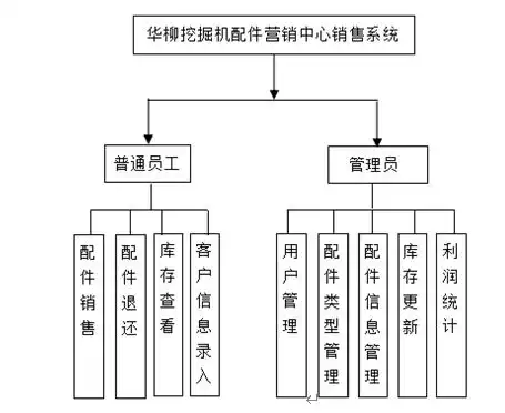 基于jsp的挖掘机配件营销系统,包含毕业论文答辩ppt,源代码数据库,截图部署视频
