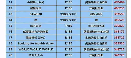 选秀组合专辑收藏榜卡路里断层第一,r1se占比大,npc没存在感
