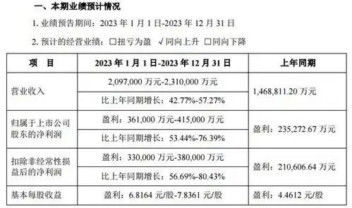 北方华创涨超5预计2023年净利润同比增长53.44至76.39

