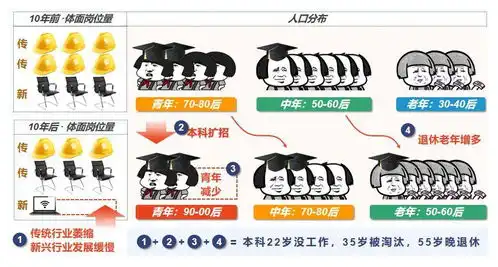 为什么22岁就业难,35岁失业,延迟退休同时出现1万字,讲清内卷与其背后的资本逻辑
