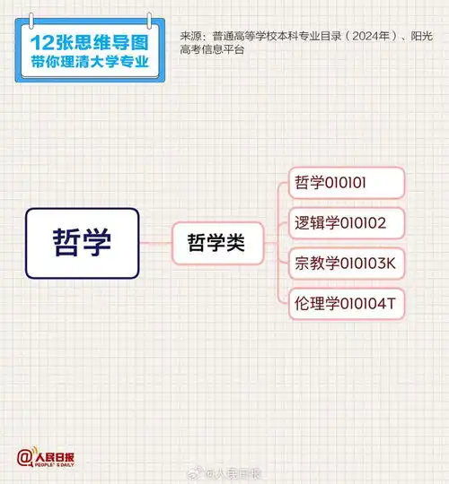 转存收藏12张思维导图理清大学专业
