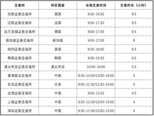散户嗨了延长股市交易时间这家交易所出手,下班也可炒股a股酸了
