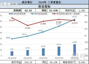 图解南京银行三季报业绩靓丽
