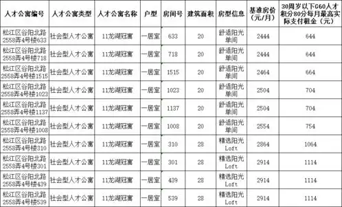 松江3年筹措13000套人才公寓6月房源信息大全看这里
