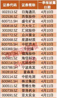 一季报业绩大增机构扎堆调研这些股票要搞事
