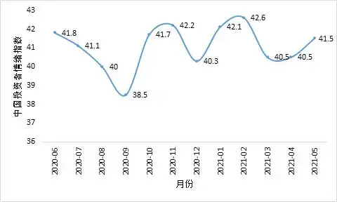 国内经济数据趋好5月投资者情绪小幅上升
