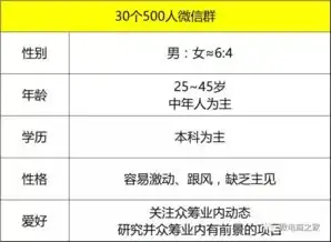 15天,0预算,30个500人微信群,如何做一场转化超千万的众筹活动
