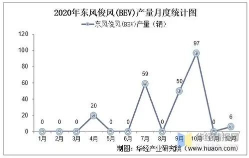 20172020年东风俊风bev产销量及产销差额统计
