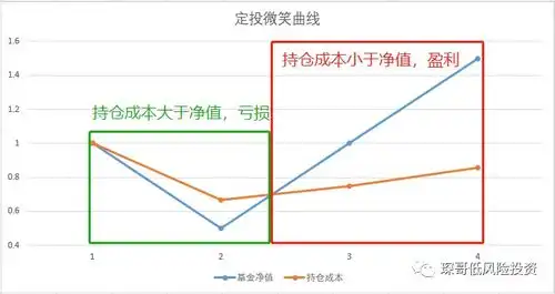 基金定投一定赚钱吗
