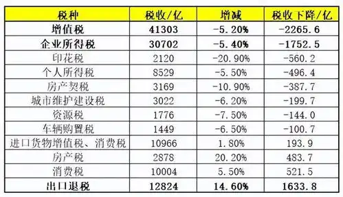 财政收入下降6.4,钱去哪儿了了怎么搞钱
