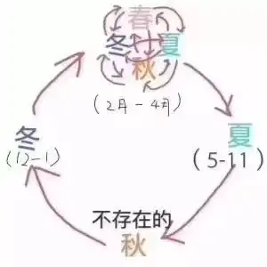 一秒入夏28的烟台要来了然而,之后......
