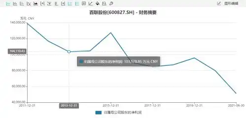 500亿零售巨头股价一年腰斩,这家商业巨舰转型前景几何
