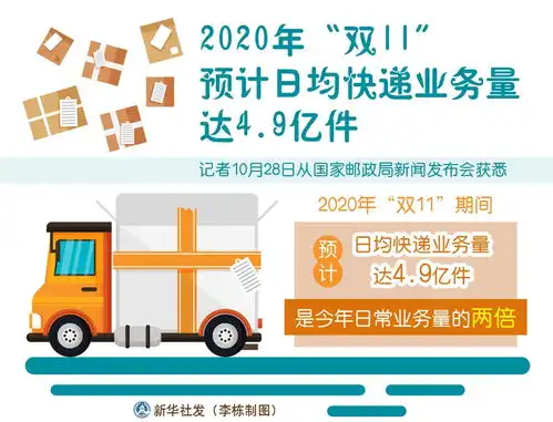 图表2020年双11预计日均快递业务量达4.9亿件
