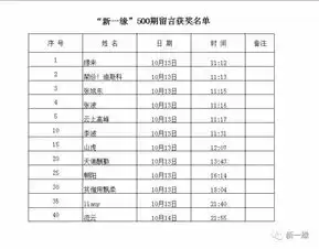 新一缘微信公众号第500期的留言点赞活动获奖名单出来了,看看有你吗
