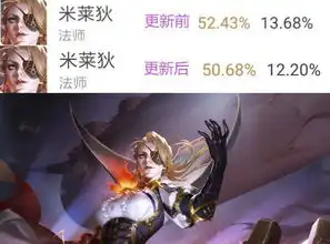 王者荣耀6位调整英雄最新胜率一览,必得snk英雄活动正式开启
