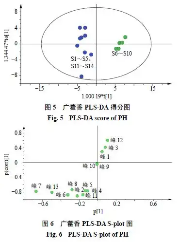广藿香uplc指纹图谱研究及基于网络药理学的广藿香潜在质量标志物预测
