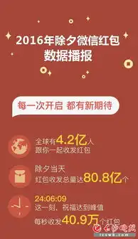 微信红包除夕收发达80.8亿超去年8.9倍
