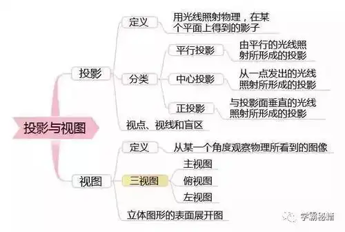 最全初中数学思维导图,7张图扫清初中三年知识点
