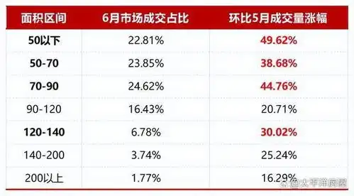 爆了6月成交2.6万套,创36个月新高上海多区成交量价齐涨

