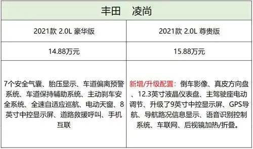 售价14.8815.88万丰田凌尚导购分析,哪个配置更香
