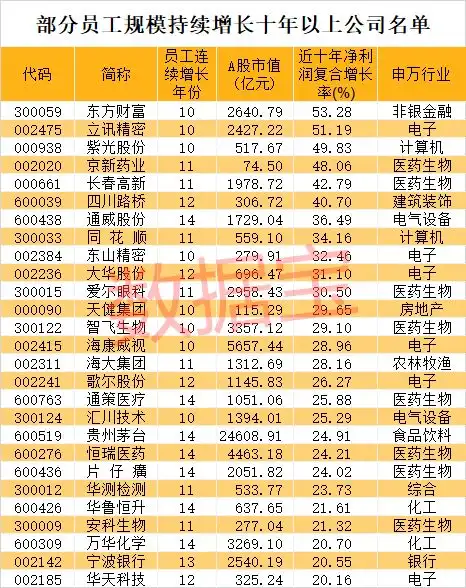 a股上市公司员工数首次超上海人口,沿海发达地区贡献近七成新增就业大学生占比是全国3.34倍,采掘业瘦身
