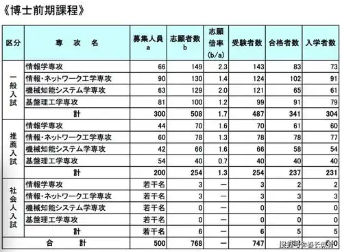东京电气通信大学如何备考大学院机械智能系统专业
