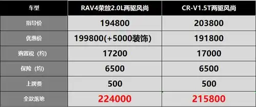 荣放一半客户对比crv,都在纠结机油问题
