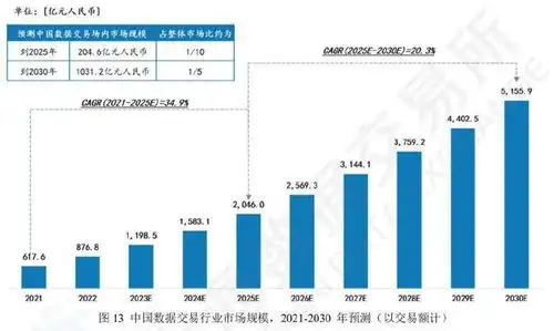 两年2000亿数据要素催化不断产业链哪些公司将受益
