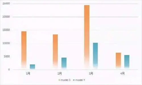 一句话点评4月豪华车特斯拉销量腰斩
