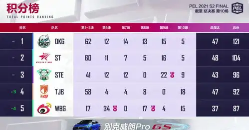 和平精英pels2总决赛开启,4am不敌老对手,ste决赛圈一穿三
