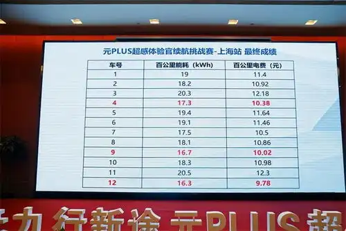 有趣的灵魂加上超低的使用成本是选择元plus的理由

