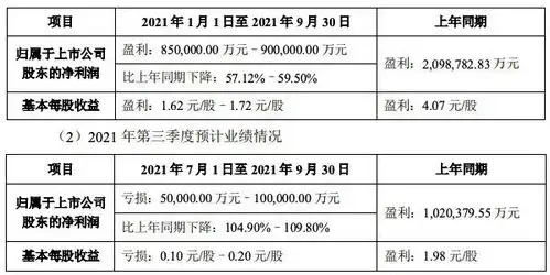 牧原股份三季度预亏5亿10亿元,净利同比下降超100
