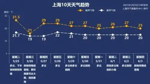 上海人注意暴雨大风又要来了,还将大幅降温10度左右,简直太刺激
