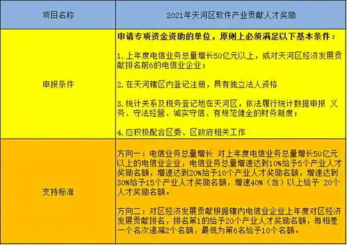 第一弹广州市天河区2021年度科技创新政策专项前半部分汇总
