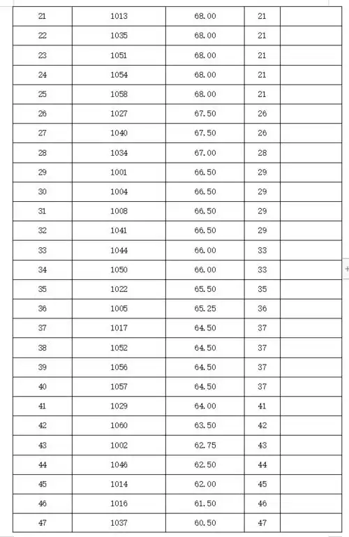 2021年新宁县纪委监委县巡察事务中心公开选调选聘工作人员笔试成绩公示
