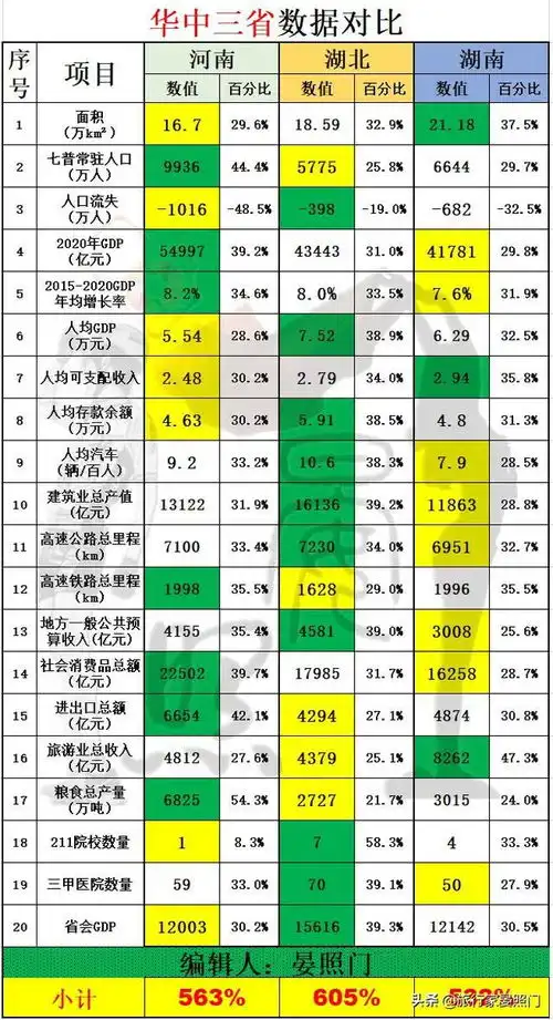 数据带您全面了解华中三省,湖北优势明显,河南湖南渐行渐远

